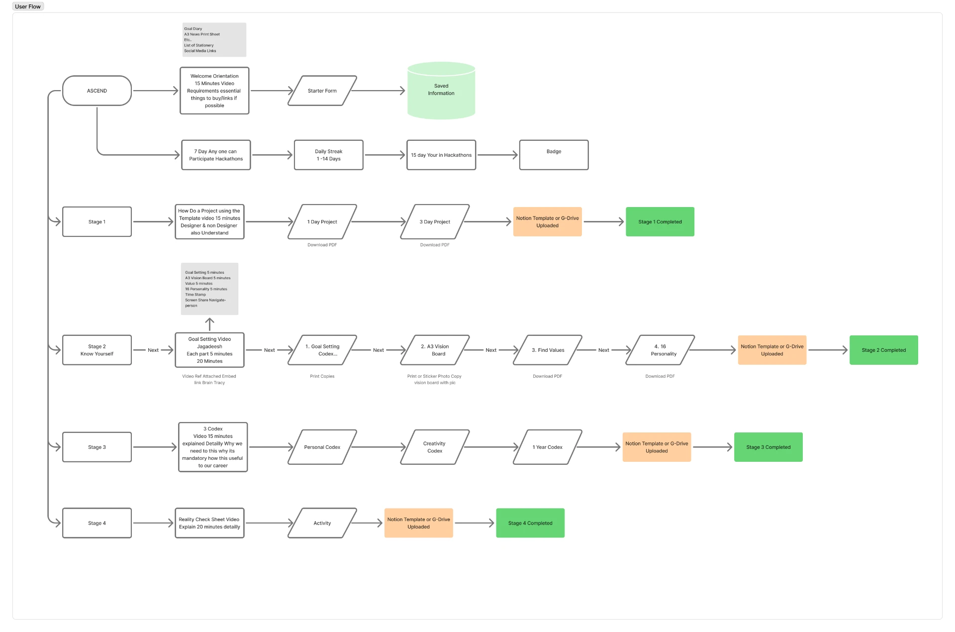 Redesigned onboarding user flow: ASCEND welcome orientation, 14-day streak track, and Stages 1 to 4 each ending in a completion state.