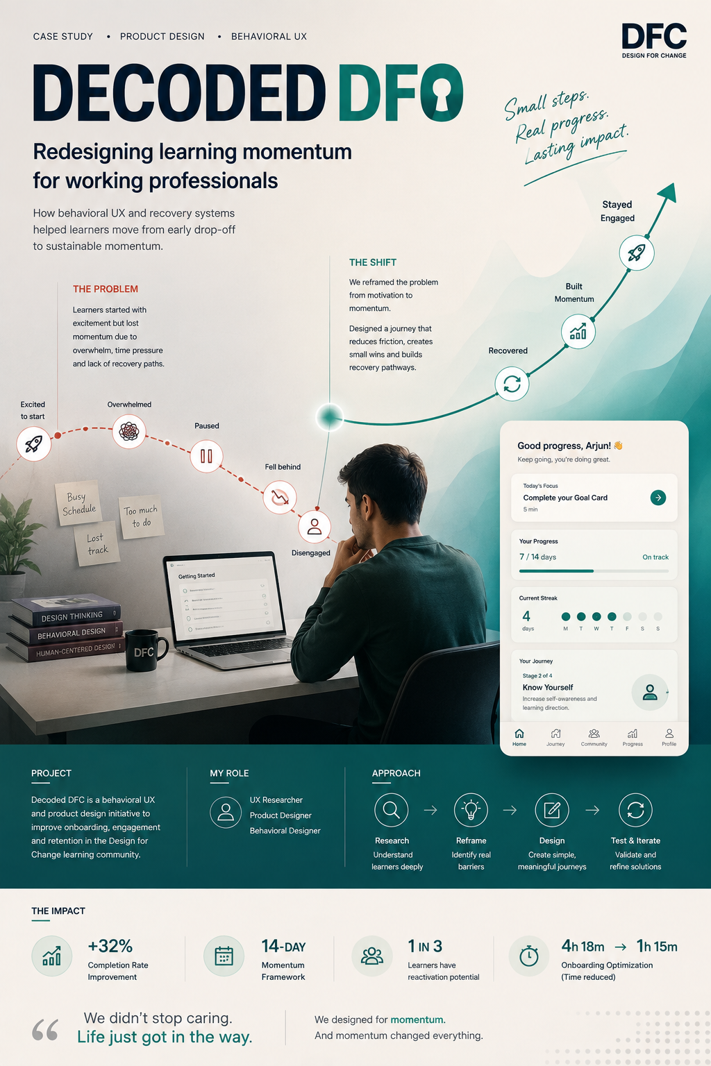 Decoded DFC case study poster: the drop-off curve, the recovery momentum path, the redesigned learner app and the impact metrics.